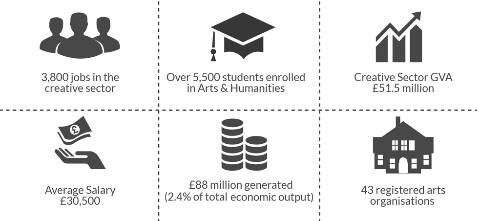 Creative Industries - Invest Plymouth